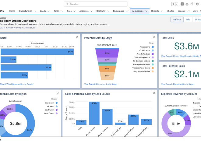 Salesforce Customer Relationship Management: 9 Key Features and Benefits
